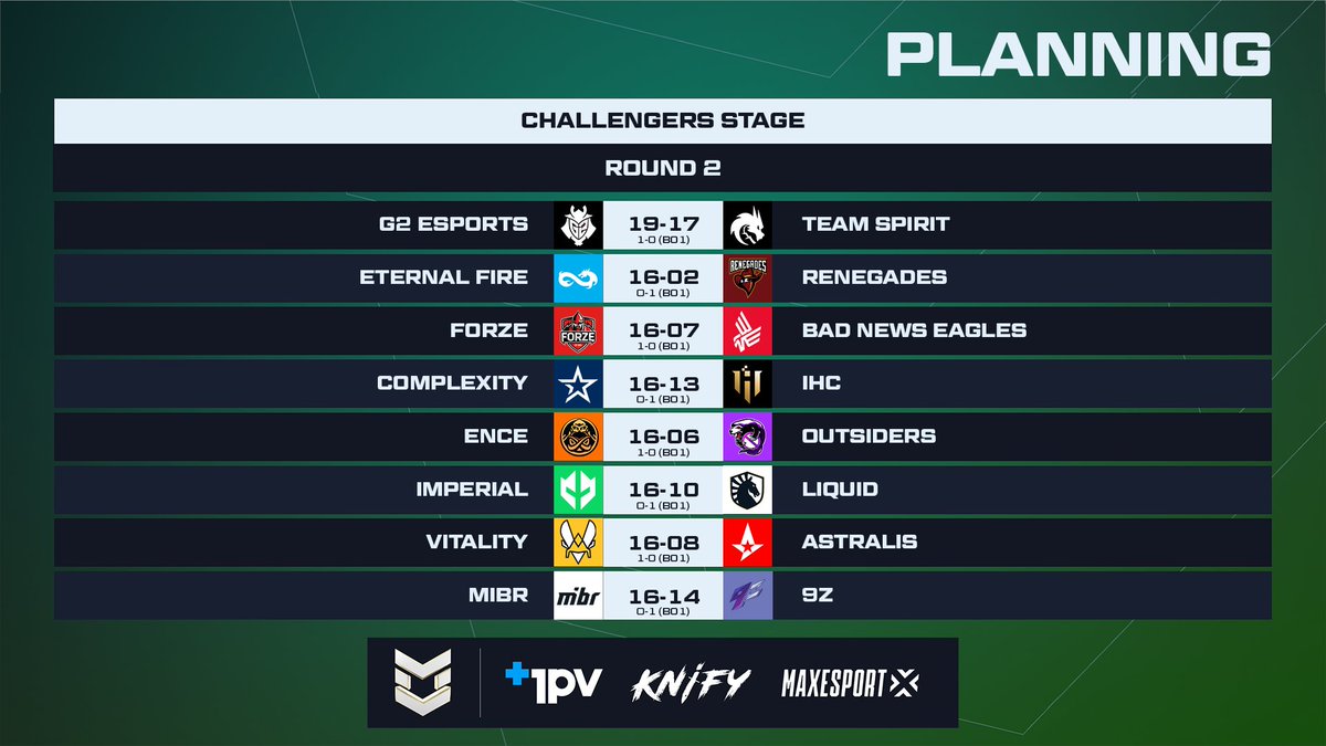 CroissantStrike's tweet photo. Voici le récap des résultats du second match de toutes les équipes ! On a définitivement eu plus de spectacle que ce matin, et quel bonheur ! C'est ÇA Counter-Strike. #1PVMajor

À demain pour la suite, où nous saurons 2 qualifiés pour le Legends Stage et 2 éliminés ! #PGLMajor https://t.co/PVg9QyUpmh