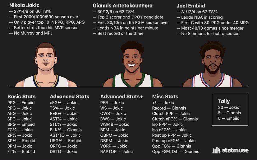ItsMiggieBoi's tweet photo. For those who dont know anything about basketball. Jokic goated this season. Jokic lead the league in almost every category. Y’all talking about how embiid had to go through a lot. Jokic literally didn’t have his other 2 star players. https://t.co/Ics7EXH2Q0