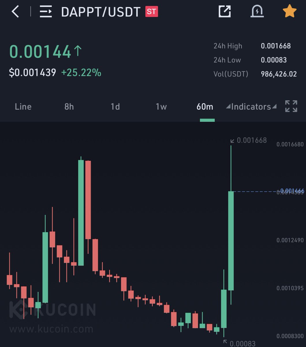 mattdappt's tweet photo. $DAPPT 🚀📈🆙 https://t.co/5ko8Vo84ta - #dappt #dapp #dapps #dapptoken #dappstore #KuCoin #gem #lowcap #FTX #mexc #crypto https://t.co/4eVhjXmm6A