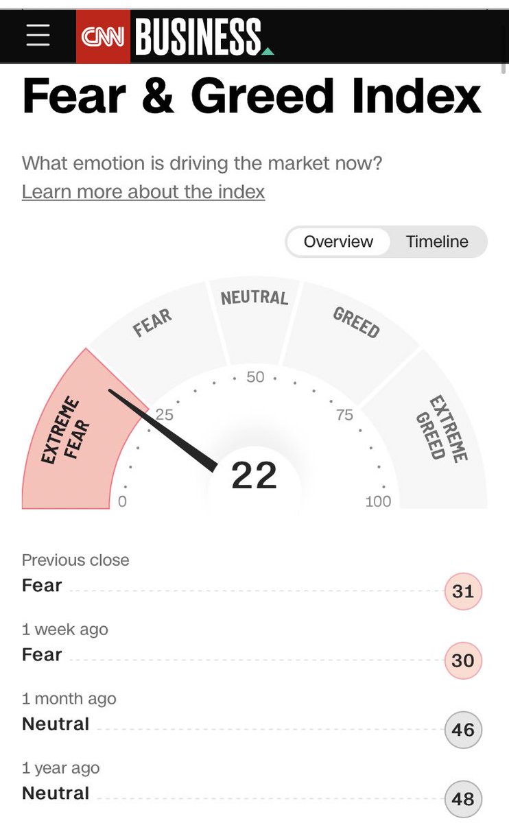 SmallCaps_asx's tweet photo. #fear&greedindex = now at extreme fear.
#Nowthyself https://t.co/8NyWg5ITab