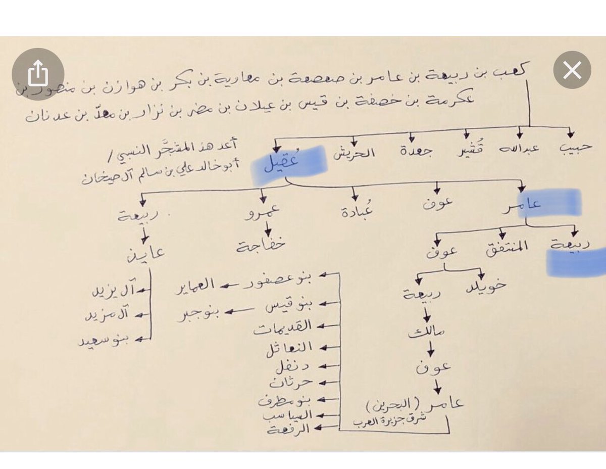 دولة القرامطة الثانية تأسست بزعامة رجلين؛ الأول: أحمد بن مسعر زعيم قبيلة عامر ربيعة، وهي بطون من عقيل، والثاني : عبدالله بن محمد أحد أئمة عُمان وزعيم قبيلة حدان من الأزد، وهذه العلاقة هي التي جعلت عمان حاضنة للكثير من بطون عامر بن صعصعة بعد إقامة دولة العيونيين بالأحساء٠