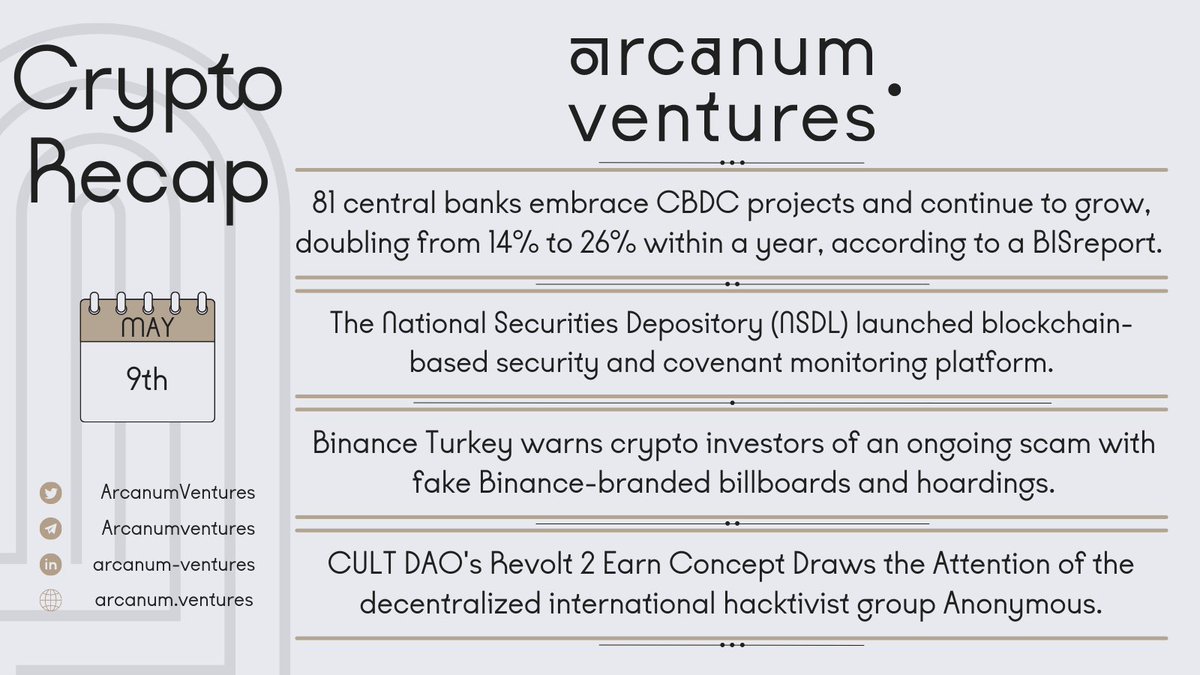 Monday's #Crypto Recap

62% of #CentralBanks Embrace #CBDC Projects

#India's NDSL and the Securities Board division utilize #Blockchain #technology

<a href="/binance/">Binance</a> warns about fake billboard #ADS in #Turkey

<a href="/wearecultdao/">Cult.DAO</a> Draws the Attention of <a href="/YourAnonNews/">Anonymous</a>