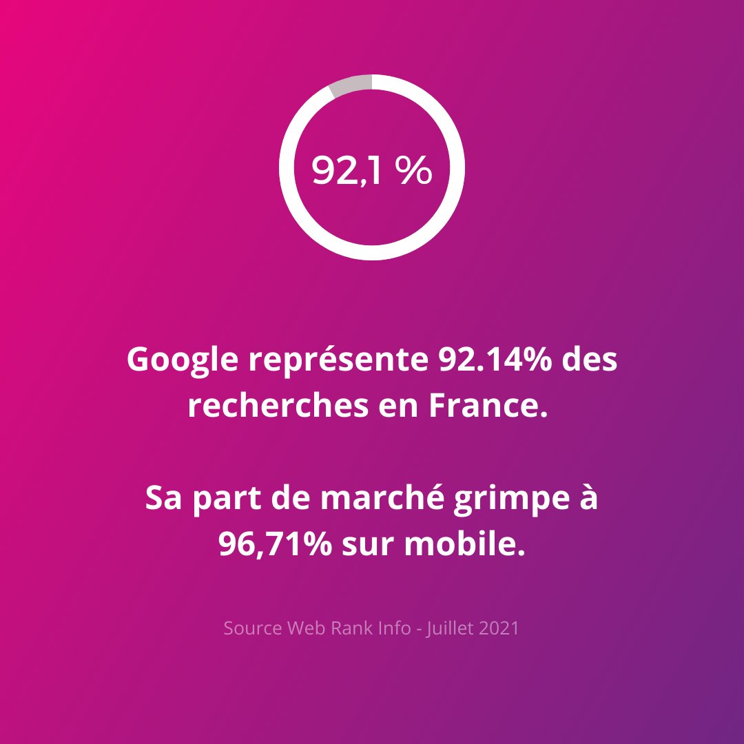 On sait que #Google est le moteur de recherche le plus utilisé et que les #recherches sont principalement effectuées sur #smartphone. C'est pourquoi, il faut penser #responsive et expérience utilisateur sur mobile pour ne pas perdre vos internautes !