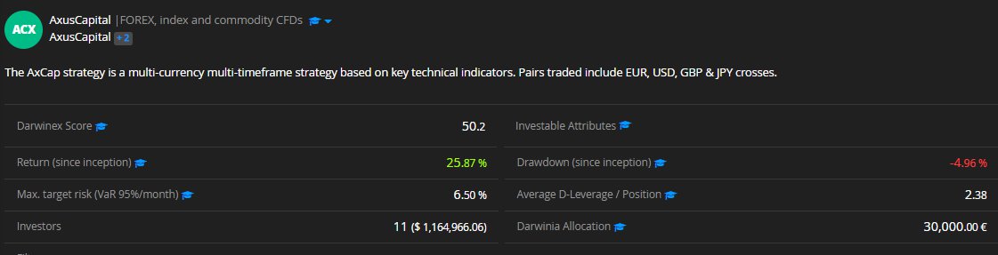 Darwinexchange's tweet photo. Kudos to DARWIN $ACX on reaching $1M+ AuM earlier today. 

Keep up the great trading!

--> https://t.co/uhU4D33keH

*Past performance is not indicative of future results. https://t.co/VYk8FUqa2n