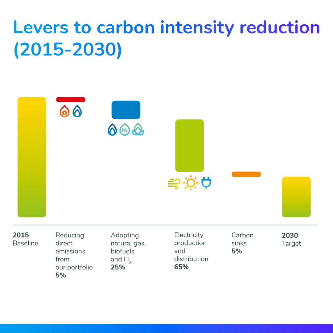 TotalEnergies's tweet image. 📊To decarbonize our sales mix, we are focusing on growing our electricity generation activities, ramping up gas production &amp;amp; increasing sales of biomass-based products, as well as scaling down the sale of petroleum products. Check out the other levers: tot.al/3J8Cjze