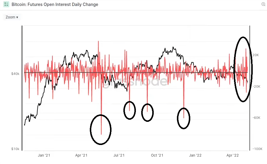 _FreedomTrades's tweet photo. 8/ Futures Open Interest Daily Change

Sometimes major drops in price are because of big liquidation cascades of leveraged trades.

The recent big drop in price was not a liquidation driven event this time.

It is the market reacting to macroeconomic forces. https://t.co/qKNdMFbaaN
