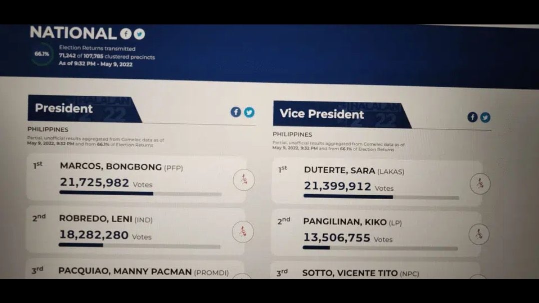 mainesreverie's tweet photo. WHAT IS THIS SORCERY OF VP LENI GETTING 18M votes then back to 12M again??????? EXPLAIN. wdym her votes retracted??????? WHAT IS THIS!?????? https://t.co/IYGczr5qBl