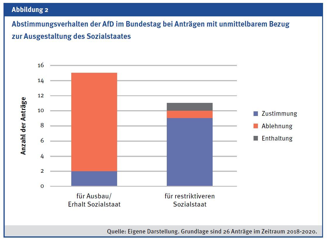 OBSFrankfurt's tweet photo. Wir haben im Dezember eine Studie eines Autoren-Team der Universität Linz vorgelegt, dass zeigt, dass die #noAfD sich in Wahlkämpfen zwar immer sehr sozial gibt, in der parlamentarischen Praxis allerdings so gut wie immer gegen den Sozialstaat und für neoliberale Projekte stimmt. https://t.co/EDu7d7uxCf