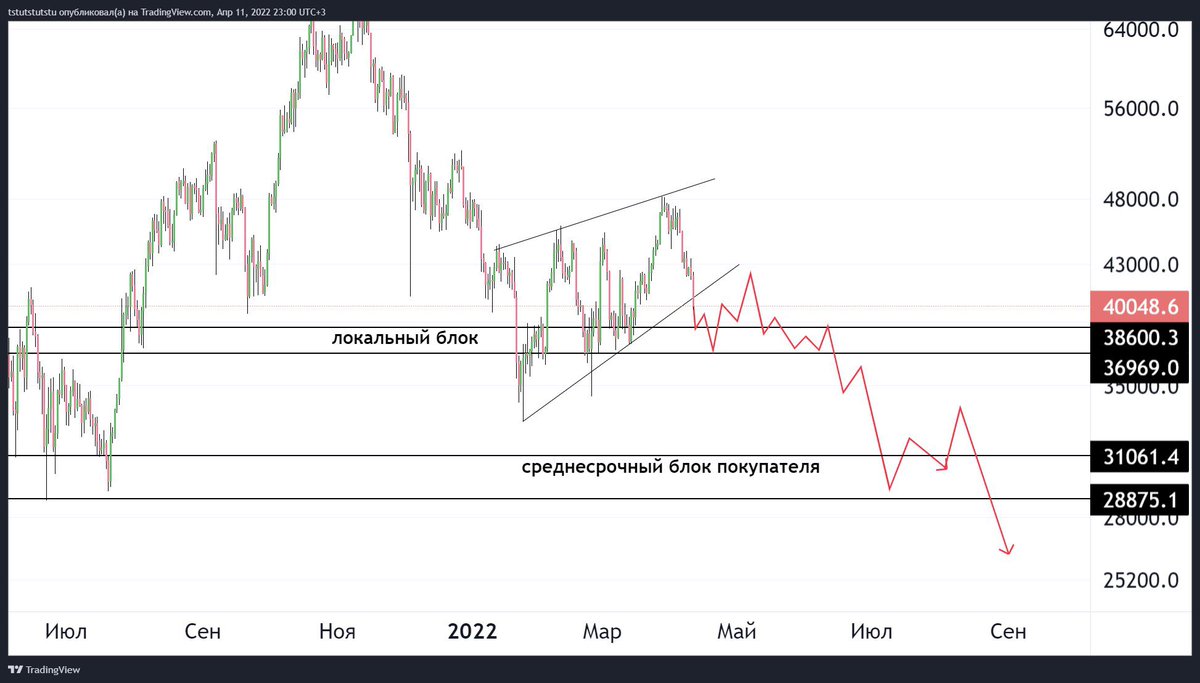 sardorbek995's tweet photo. Btc https://t.co/iMRiUxp6SM