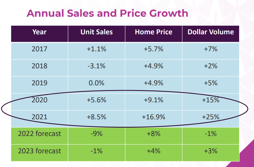 realestatecom21's tweet photo. Dr. Lawrence Yun predicts a 9% YoY decrease in unit sales and an 8% YoY increase in home prices in 2022 at the #NARLegislative meetings last week. 

Full slides on the housing market here: https://t.co/enhkbCWrcH https://t.co/safbpgd8lo