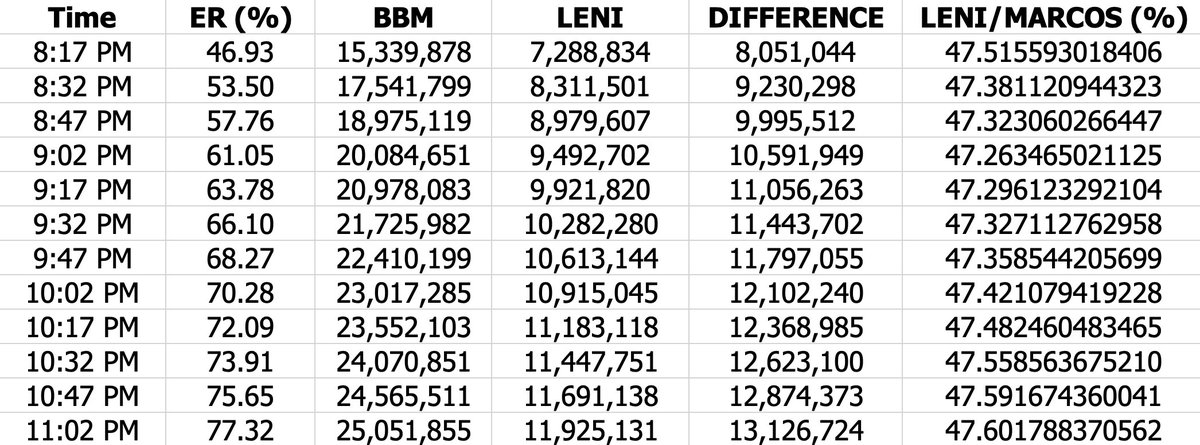 CrushMajor's tweet photo. PLOT TWIST?

VP Leni Robredo's votes are ALWAYS 47% of BBM's votes.

Every single update? 47? Posible ba yun. Parang naka-program.

FISHY. https://t.co/svM7Fh1P9W