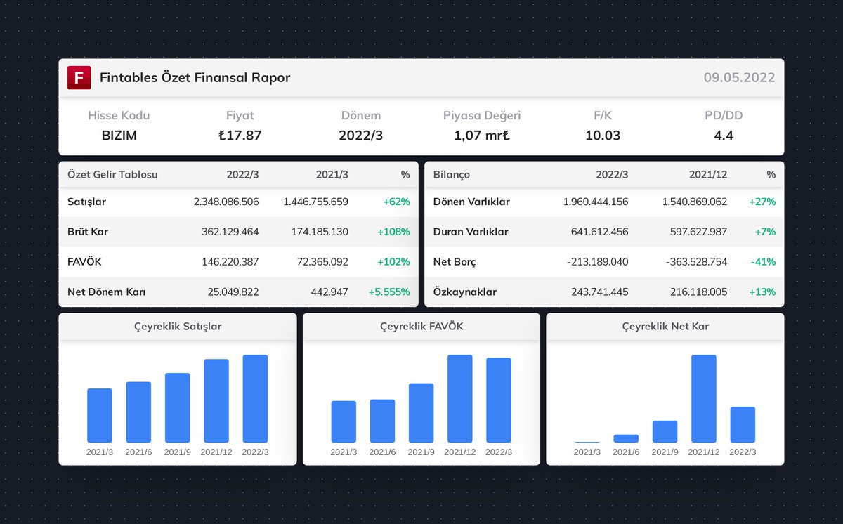 $BIZIM 2022/3 finansal tabloları açıklandı. 

 Detaylı analiz için: fintables.com/sirketler/BIZIM #BIZIM