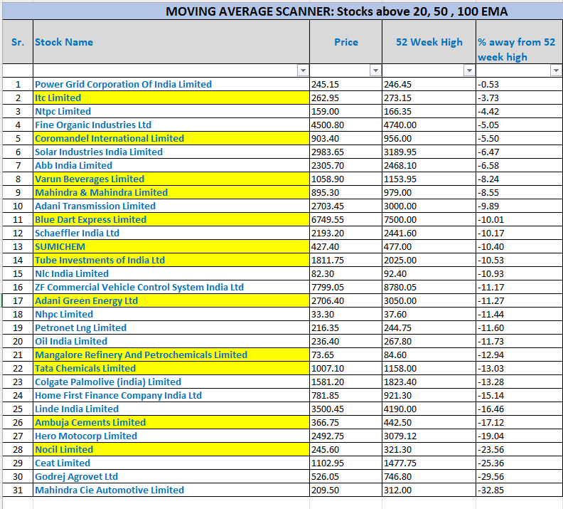 Pratik2358's tweet photo. These are strongest in #Nifty500 arena as per moving average criteria
#BuyStrength
#SellWeakness
Personally like :- m&m , ITC , Varun beverage, nocil, blue dart , sumichem ।।। https://t.co/RsCmQif5RB