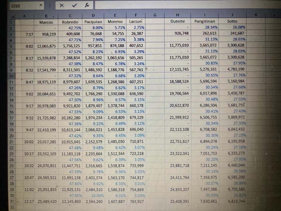 joefranc's tweet image. Someone did the extra mile and crunched more numbers, this time including VP. You be the judge.

Credits: Ellix Salvadora