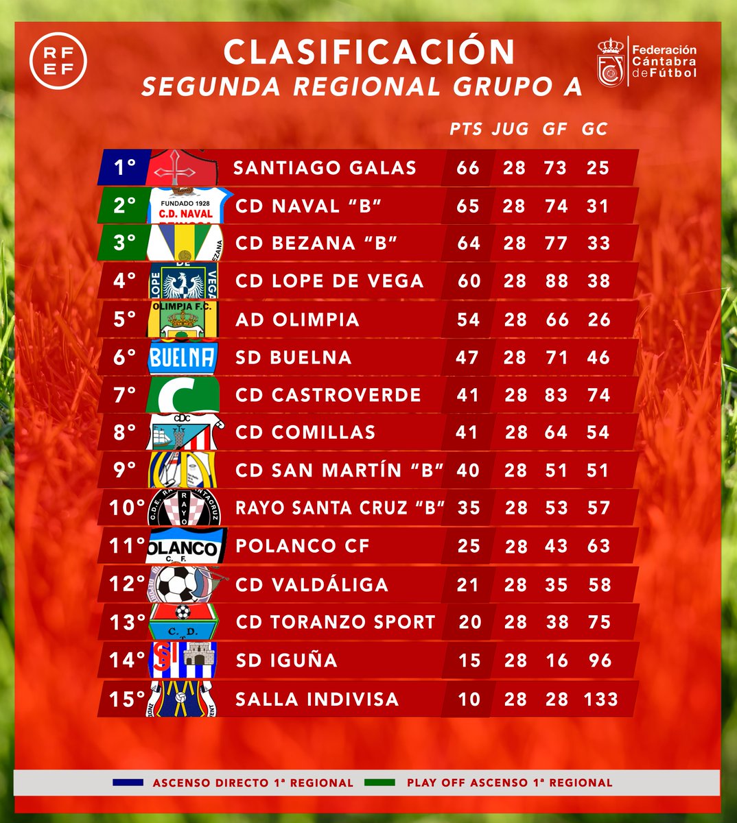 RFCF_es's tweet photo. 📈 CLASIFICACIÓN | 𝗦𝗘𝗚𝗨𝗡𝗗𝗔 𝗥𝗘𝗚𝗜𝗢𝗡𝗔𝗟

🔚 𝗙𝗜𝗡𝗔𝗟 de temporada

🆙 ¡@Santiago_Galas y @CD_RioGandara logran el ascenso!

🆚  @cd_naval "B" - @SantonaCF y @CD_Calasanz - @BezanaOficial "B", eliminatorias de play off en busca del último ascenso

#SegundaRegional https://t.co/1MTcFFtLIq
