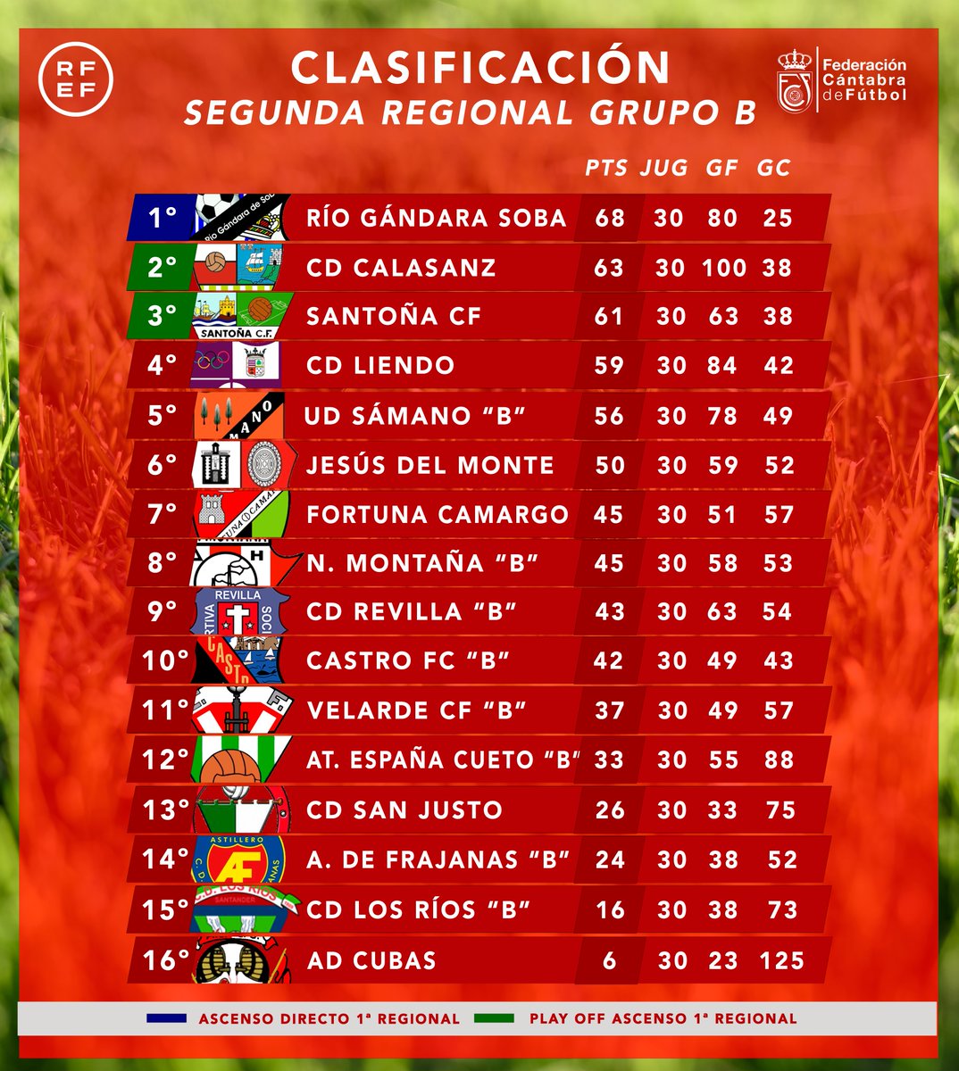 RFCF_es's tweet photo. 📈 CLASIFICACIÓN | 𝗦𝗘𝗚𝗨𝗡𝗗𝗔 𝗥𝗘𝗚𝗜𝗢𝗡𝗔𝗟

🔚 𝗙𝗜𝗡𝗔𝗟 de temporada

🆙 ¡@Santiago_Galas y @CD_RioGandara logran el ascenso!

🆚  @cd_naval "B" - @SantonaCF y @CD_Calasanz - @BezanaOficial "B", eliminatorias de play off en busca del último ascenso

#SegundaRegional https://t.co/1MTcFFtLIq
