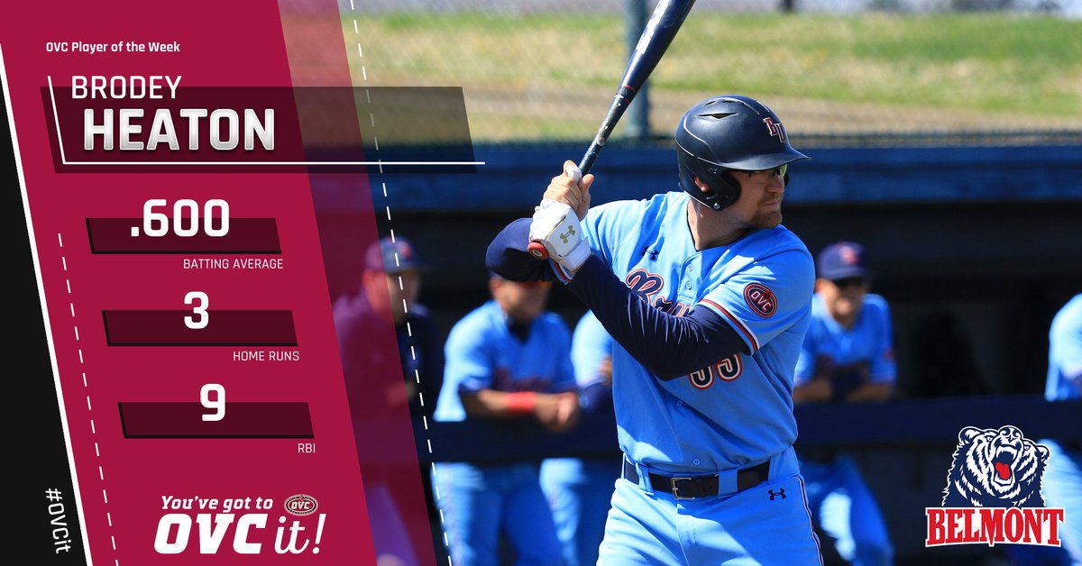 OVC Baseball ⚾ Player of the Week: <a href="/BelmontBaseball/">Belmont Baseball</a> 1B Brodey Heaton (<a href="/BrodeyHeaton/">Brodey Heaton</a>)

• In a 3-game sweep of UTM, hit .600 (9-15) with 6 runs, 3 home runs, 9 RBI and a 1.267 slugging percentage

#ItsBruinTime

𝐘𝐨𝐮 𝐖𝐨𝐧'𝐭 𝐁𝐞𝐥𝐢𝐞𝐯𝐞 𝐈𝐭, 𝐓𝐢𝐥𝐥 𝐘𝐨𝐮 #𝐎𝐕𝐂𝐢𝐭!