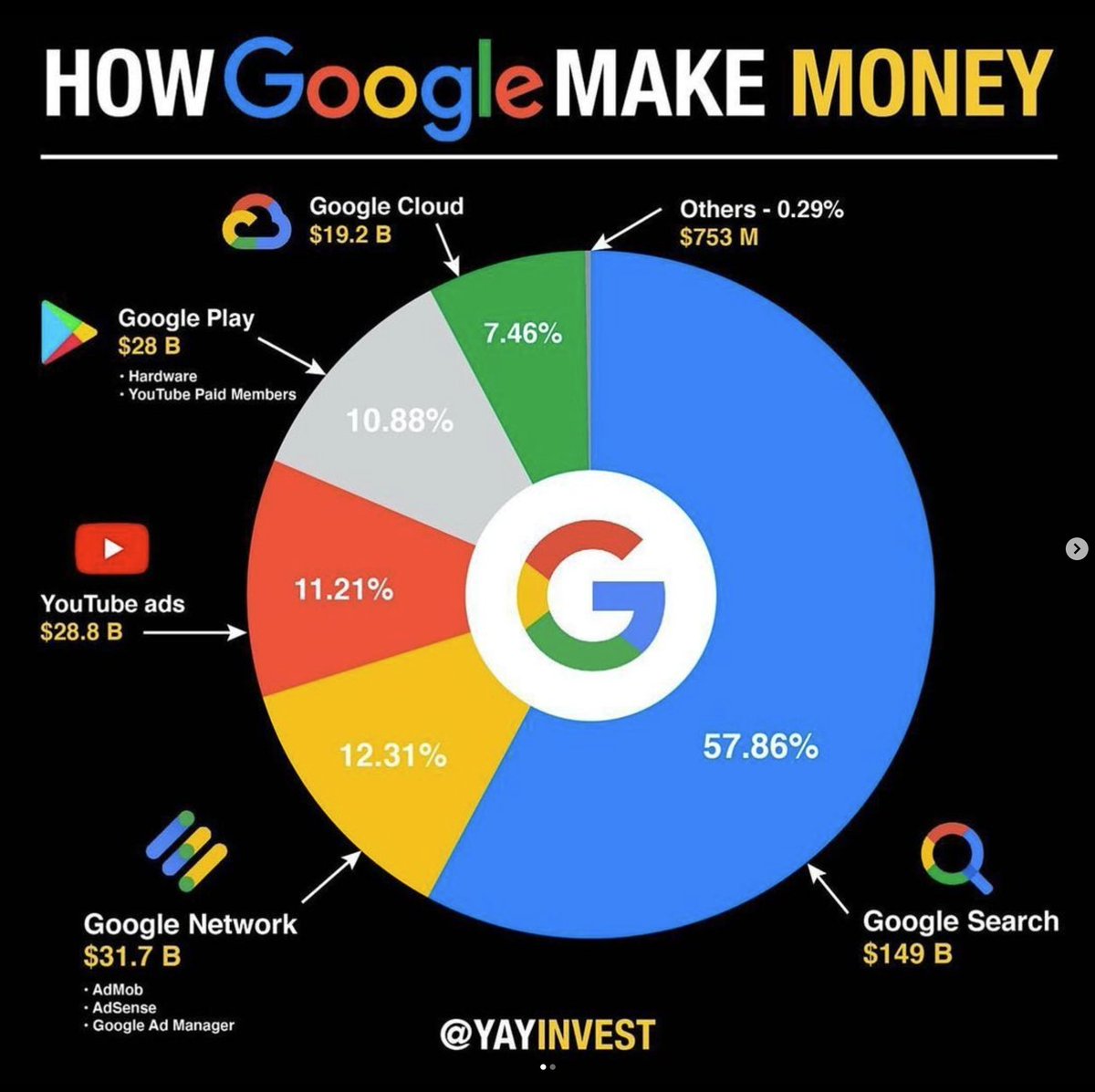 jmatuk's tweet photo. ¿De dónde vienen los ingresos de @microsoft y @google? Te vas a sorprender. https://t.co/xNVjXJyTRW
