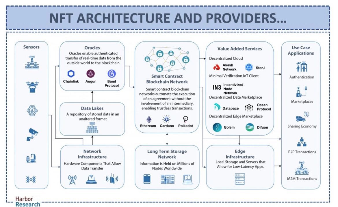 theboomblock's tweet photo. Here are some of the tech involved behind the scenes in #NFTs
Pay attention to infrastructure protocols and oracles😎 They’re the ones that make it happen! $LINK $AKT $OCEAN #Crypto #Blockchain #NFT #Chainlink #innovation https://t.co/XfGSuEfNta