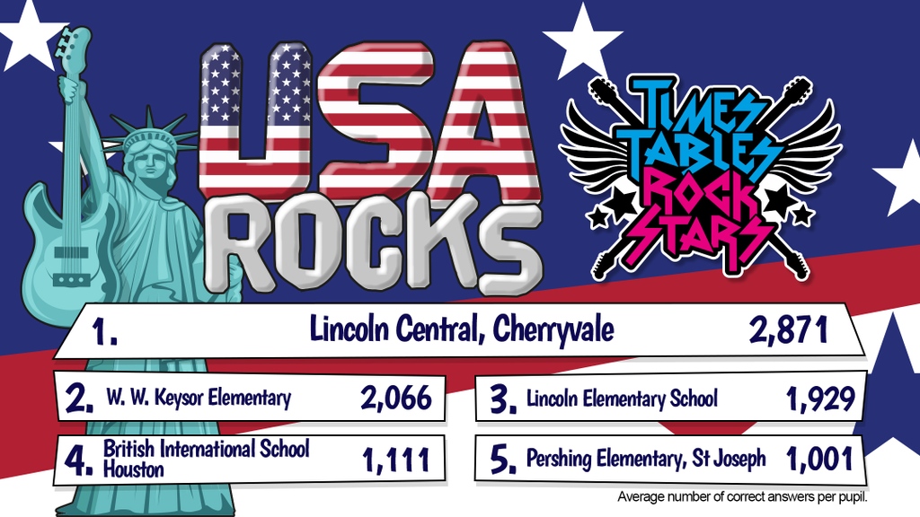 Times Tables Rock Stars tweet media