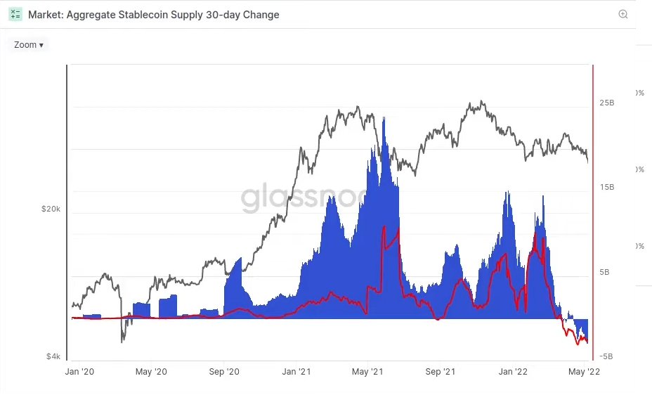 _FreedomTrades's tweet photo. 9/ Aggregate Stablecoin Supply 30-day Change

These last metrics show that the aggregate stable coin supply is currently decreasing, people are redeeming their stable coins (especially $USDC).

There is an overall desire to risk off. 

We see a slowdown in the #crypto industry. https://t.co/0Kqk4qI5W0