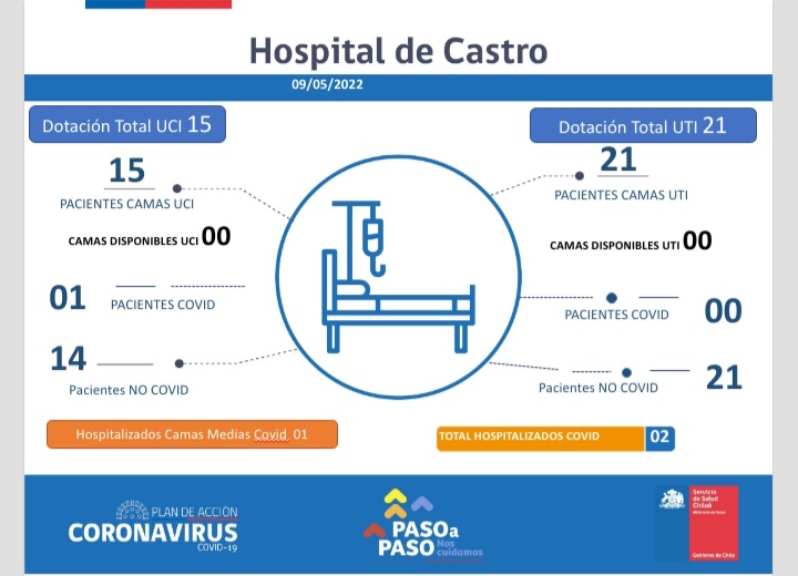 hospital_castro's tweet photo. Para esta jornada de lunes 9 de mayo entregamos informe actualización #CamasCríticas en Hospital de #Castro recordando la importancia del #AutocuidadoResponsable https://t.co/Z4PgIDLgQv