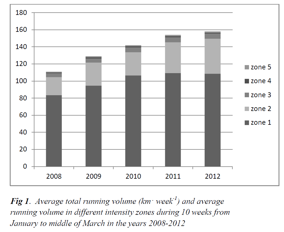 Long-term aerobic conditioning:

Overvalued, large volume of all-out VO2max intensity (Z3)

Undervalued, large volume of controlled execution at critical speed ‘threshold’ (Z2)

Example: Henrik Ingebrigtsen 🇳🇴