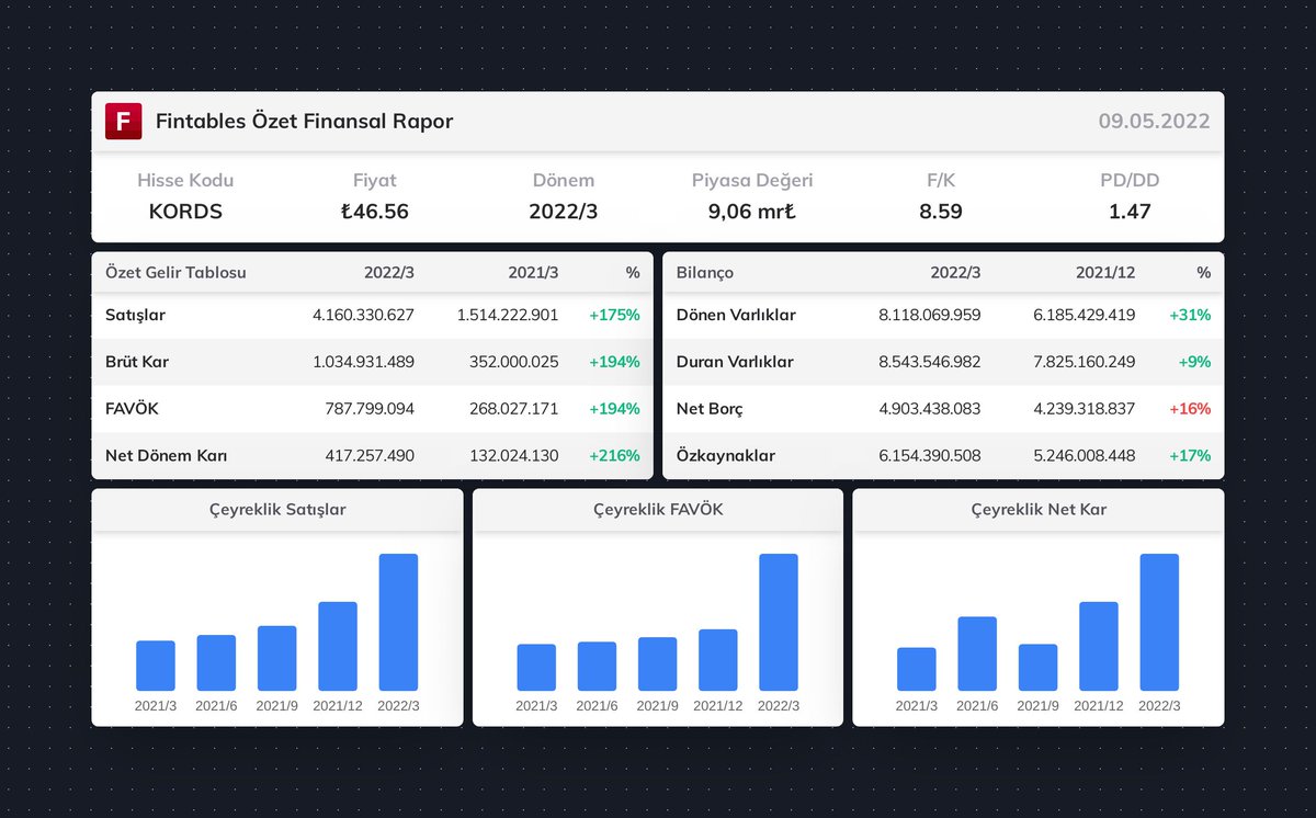 $KORDS 2022/3 finansal tabloları açıklandı. 

 Detaylı analiz için: fintables.com/sirketler/KORDS #KORDS #BIST100