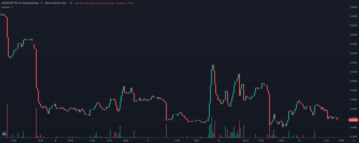 VaspList's tweet photo. Hamster Money - $HAM (@HamstersOfFTM) update! #FTM
Price: $0.416
Price Change 24h: +0.83%
Volume 24h: $1,066.9
Fully Diluted MC: $114,343.46
PEG: 0.6747
https://t.co/mBpaqtof31
#AlgorithmicPEG #DeFi #TOMB #PassiveIncome $FTM https://t.co/wX4TD6FnfR