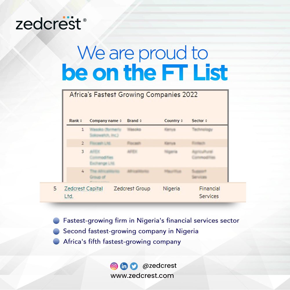 ZedcrestWealth's tweet photo. Guess whoβs on the Financial Times?! π₯³
It's an honor for us at @zedcrest to be named on the Financial Times Africa's Fastest Growing Companies list.
Full list - https://t.co/a0800YNal9
#ZedcrestGroup
#FastestGrowingCompanies
#FTStatista2022
#ProsperityInclusion https://t.co/BgwfrOcp5P
