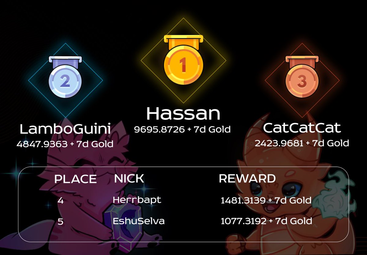 realisnetwork's tweet photo. 🏆 Tournament week is over! 🏆

Congratulations to the winners, the ones that were not so lucky – on the next tournament more $LIS awaits to be earned! 🦊

Details on how to join $LIS hunting can be found in our official Telegram: https://t.co/faigyQRxyq 

👀 See you there! 👀 https://t.co/TyOVpEu1Wl
