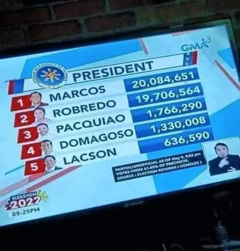 aerlemousse's tweet photo. LENI ROBREDO HAD 19 AND 18 MILLION VOTES AND YOU'RE GIVING ME THE EXCUSE OF A GLITCH? THIS IS REALLY SOMETHING FISHY @COMELEC https://t.co/4cSUdpJBg5