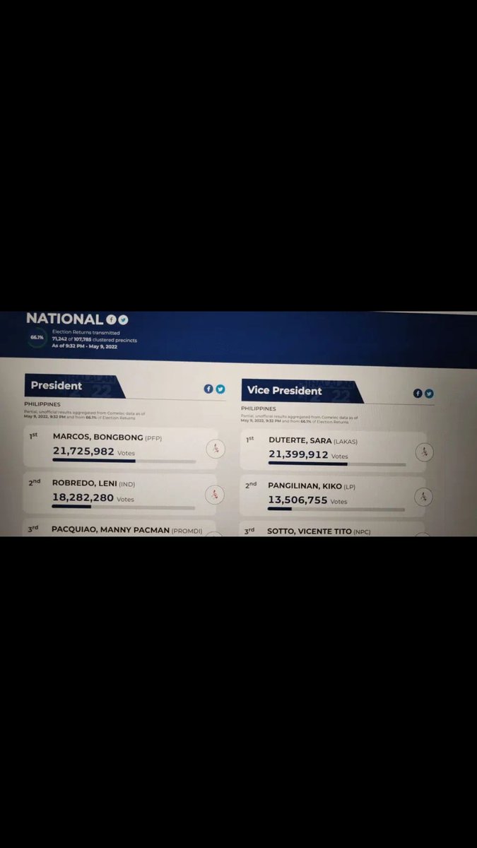 aerlemousse's tweet photo. LENI ROBREDO HAD 19 AND 18 MILLION VOTES AND YOU'RE GIVING ME THE EXCUSE OF A GLITCH? THIS IS REALLY SOMETHING FISHY @COMELEC https://t.co/4cSUdpJBg5