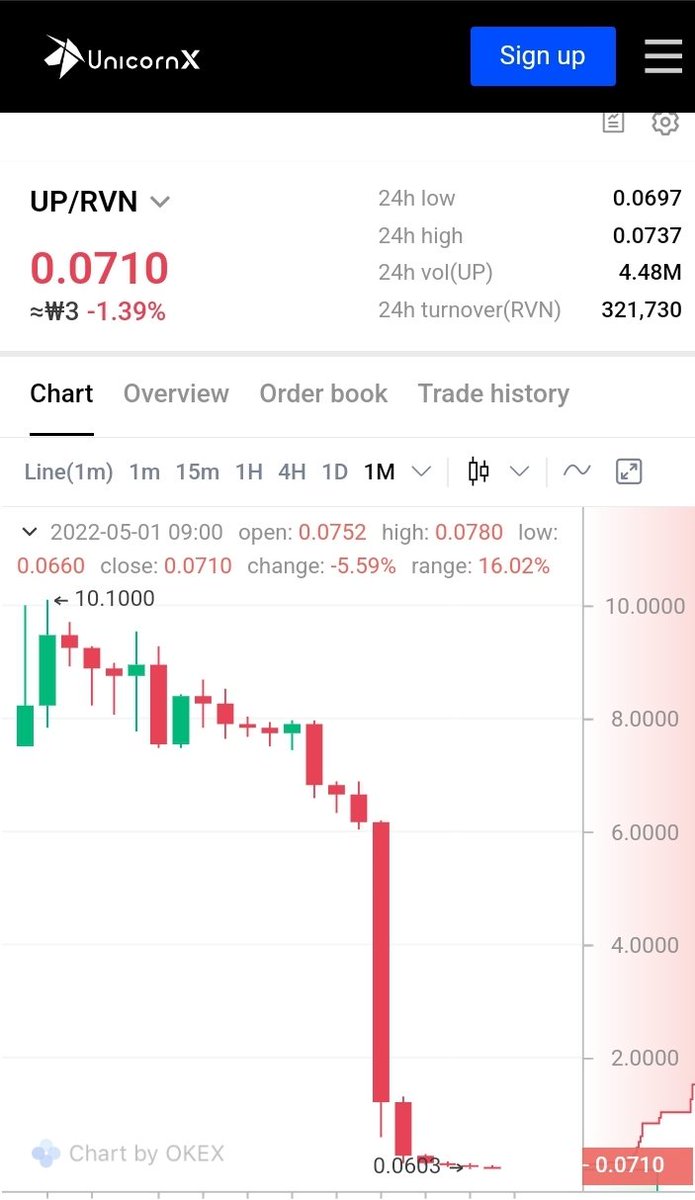 Leosam3010's tweet photo. Unbelievable but Real.
Is this coin a scam?
Many people are in despair and suffering.
Remember #UPcoin
U can buy #UP with $RVN
#Ravenland #UnicornX
They are still silent. https://t.co/8YUNc8VDFU