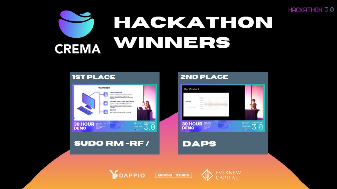 CONGRATULATIONS Crema hackers! The hackathon challenge winners are...

1st place: sudo rm -rf /, for building an AMM simulator

2nd place: Daps, for building an embeddable candlestick chart that can be used on the current liquidity providing service of crema

<a href="/Crema_Finance/">CremaFinance</a>