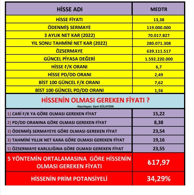 ganicyus's tweet photo. #medtr tıbbı malz. San. Borcsuz bir sirket %34 prim potansiyeli var. https://t.co/MLZS199xSz