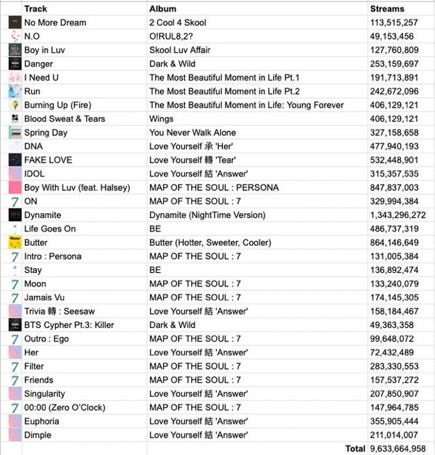[INFO] #BTS #JIMIN #방탄소년단 

¡Las pistas que aparecen en los primeros 2 CD's del próximo álbum 'Proof', suman un total de 10 Mil Millones de streams en Spotify! 

©charts_k | ᠻꪖꪀꪀꪗ✨