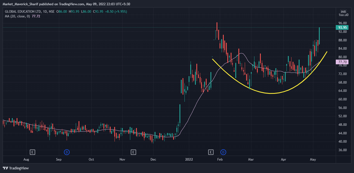 shariful0147's tweet photo. Strong price action is seen in #GLOBAL EDUCATION LTD. Mid term target 130

Only for educational purposes. Please consult your financial advisor before investing

#stockmarketcrash #stockstowatch #StocksToBuy https://t.co/QkKFGXayEK