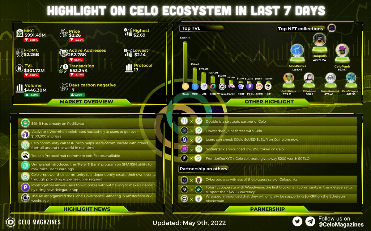 CeloMagazines's tweet image. 👀🔥Let&apos;s look back @CeloOrg for the last 7 days

📢#Celo empower their community to independently create their own events by providing expertise upon request

⚡️#Socialstack announced #BYEBYE token on $CELO

Along with other outstanding information below👇

#celomagazine