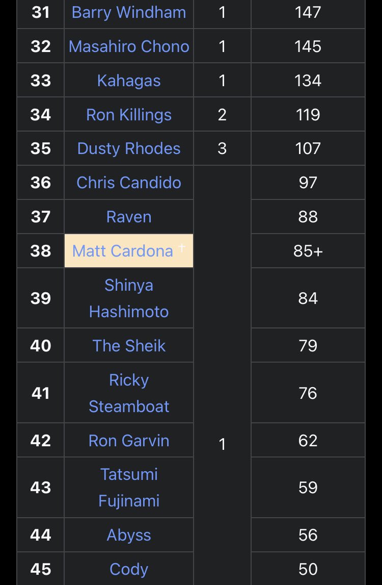 EoGWrestling's tweet photo. #CardonaCount: @TheMattCardona reaches #38 for days as @NWA Champ overtaking Shinya Hashimoto.
Hashimoto ended @StevenCorino’s reign at #NWA’s 53rd anniversary (13/10/01) & was recognised 12/15 when he outlasted Corino & Steele in PA. Dan Severn beat Hashimoto in Tokyo (3/9/02). https://t.co/v5c1dqpLaD