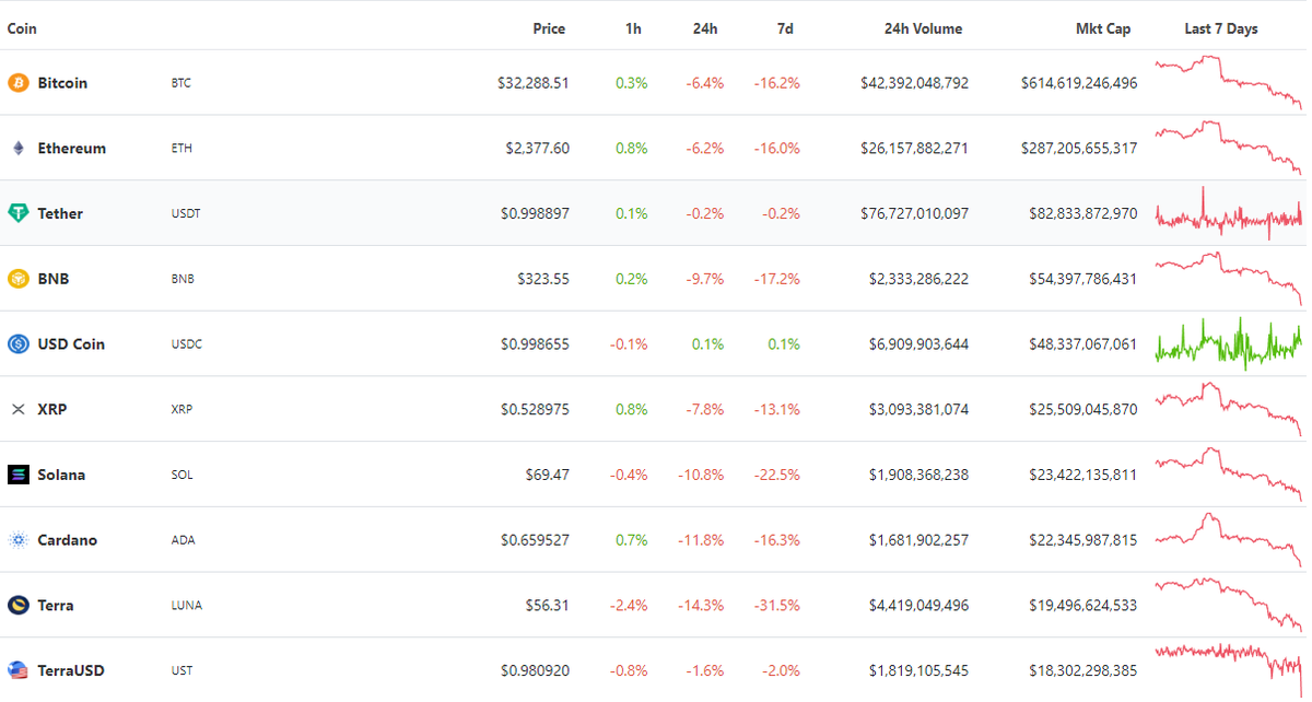 GoldMintFinance's tweet photo. Everything falling in the market while $PAXG holds strong and stays pegged! $GLDM has been following nicely with growing liquidity and solid price action, won't be long till we get 1.01 TWAP!!

#PAXG helping us set the Gold standard of seigniorage!
#ETH #Crypto #DeFi #Gold #tomb https://t.co/ImsBq1XWoa