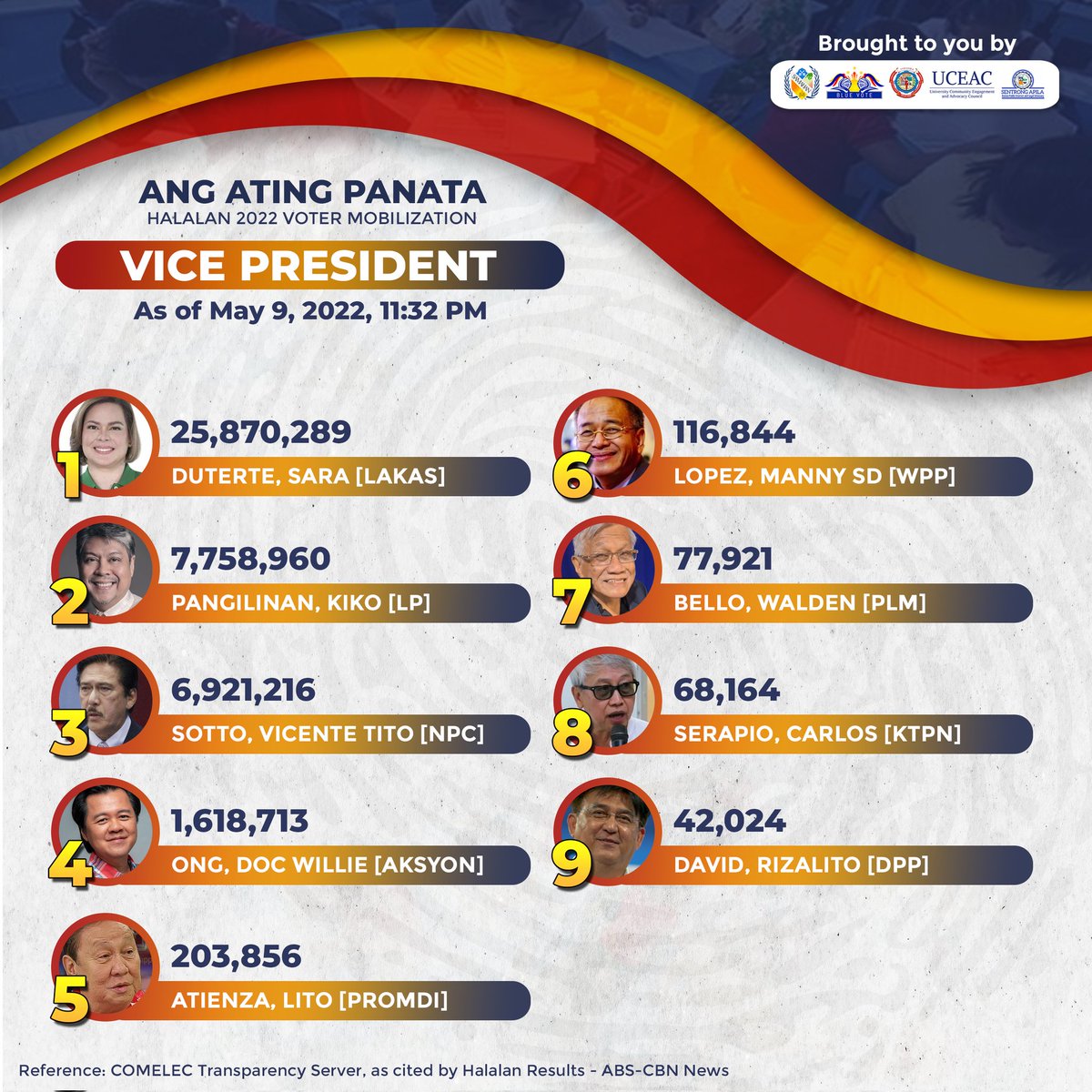 AdDUBlueVote's tweet photo. LOOK | #HALALAN2022 UNOFFICIAL TALLY

Leading the presidential and vice-presidential races are still Bongbong Marcos and Sara Duterte, respectively. Meanwhile, Robin Padilla remains the highest voted senator with 21,585,601 votes.

[2/3] https://t.co/sf4fyPJpsh