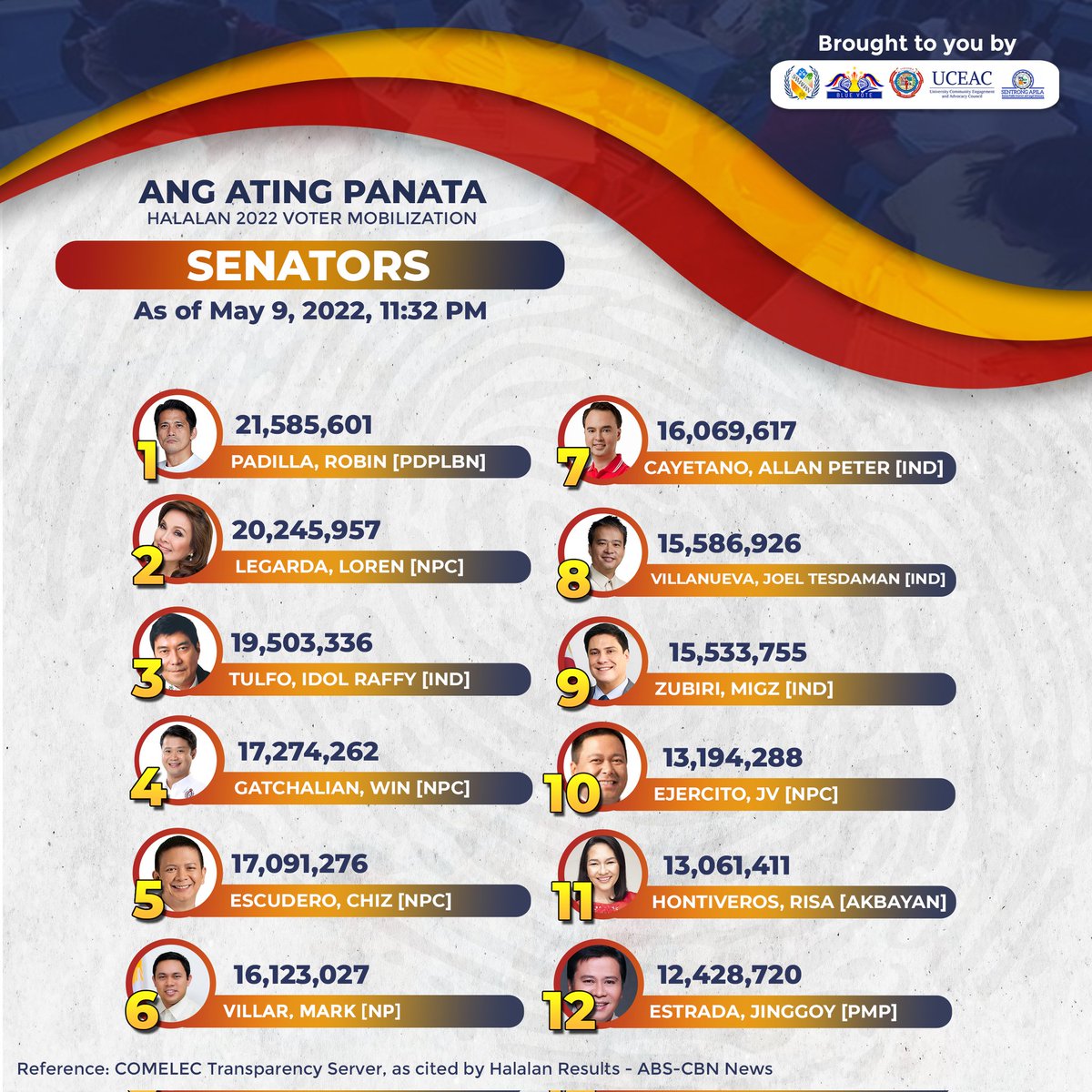AdDUBlueVote's tweet photo. LOOK | #HALALAN2022 UNOFFICIAL TALLY

Leading the presidential and vice-presidential races are still Bongbong Marcos and Sara Duterte, respectively. Meanwhile, Robin Padilla remains the highest voted senator with 21,585,601 votes.

[2/3] https://t.co/sf4fyPJpsh