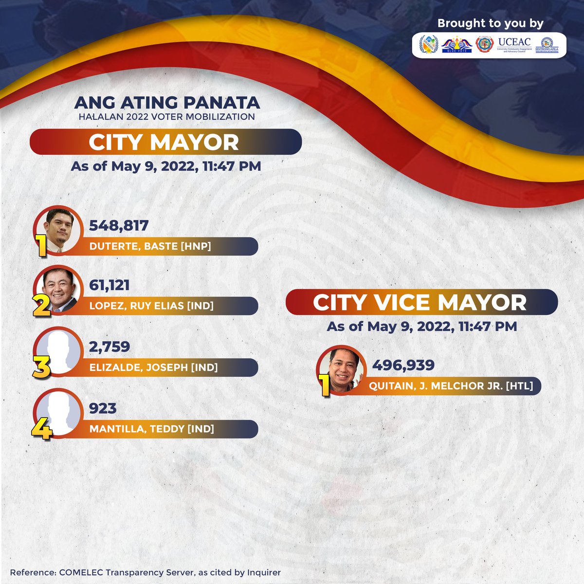 AdDUBlueVote's tweet photo. LOOK | #HALALAN2022 UNOFFICIAL TALLY

Paolo Duterte and Vincent Garcia garner the highest votes for the First and Second Legislative Districts. Finally, Baste Duterte has the winning chance as City Mayor alongside the running City Vice Mayor, Melchor Quitain Jr.

[3/3] https://t.co/D9jDOgRWwA