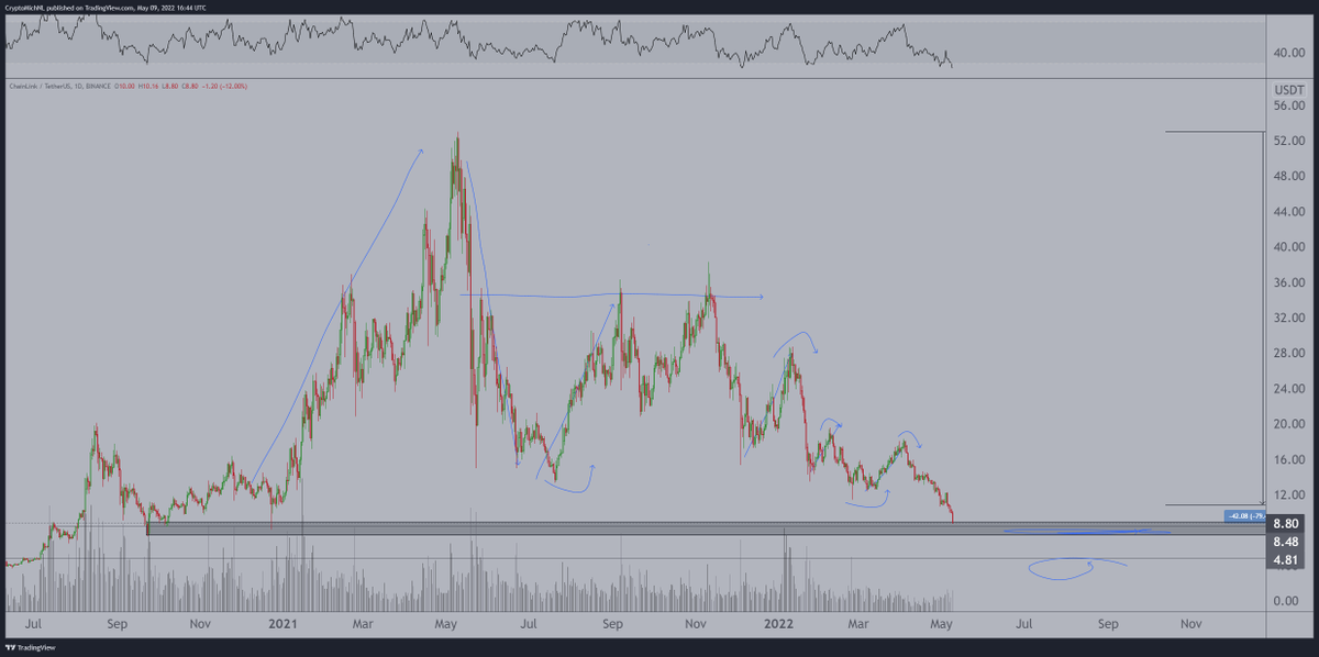CryptoMichNL's tweet image. Level hit for #Chainlink.

Massive opportunities everywhere.
