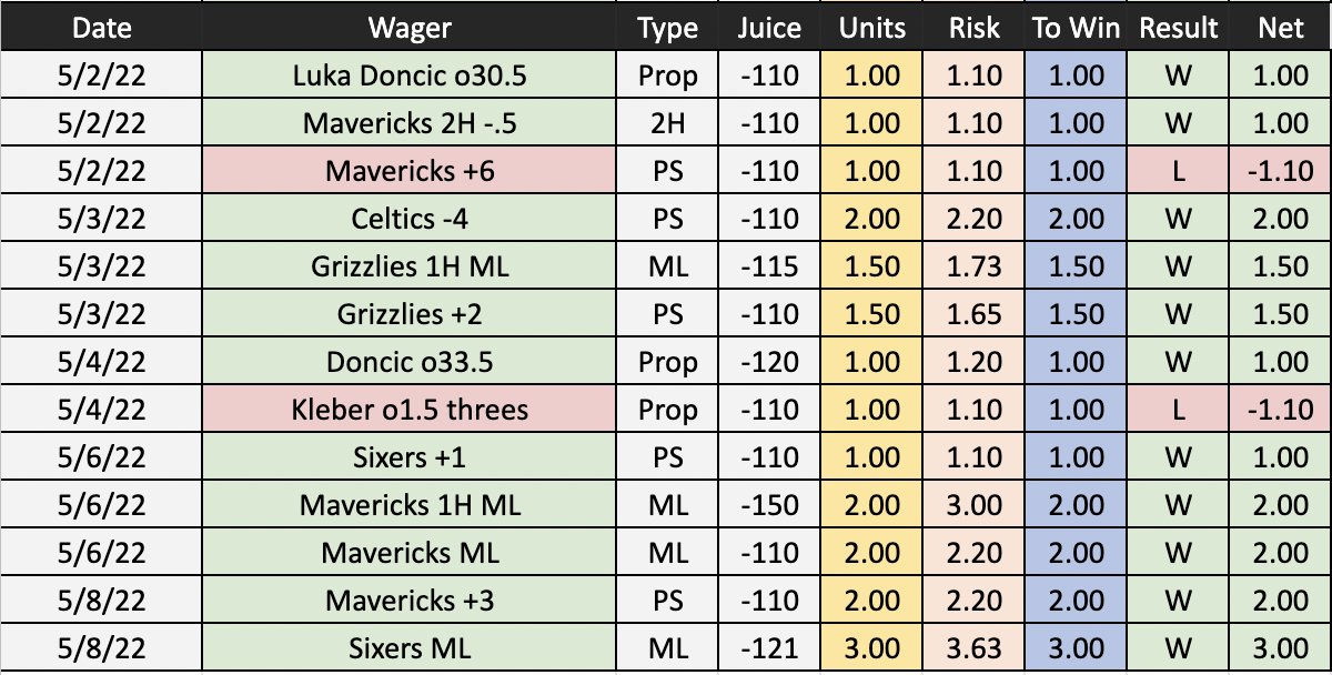 QuanNFL's tweet image. NBA was insane last week, going 11-2, +15.8 units

We won every day and had three different 5 unit sweeps

With that, we exceeded the 100 unit mark on the year!

NBA YTD: 108-46 (70%), +102.4u

That is a DOCUMENTED 70% across a 150+ game sample size 🤯

#InQuanWeTrust #TheNBAKing