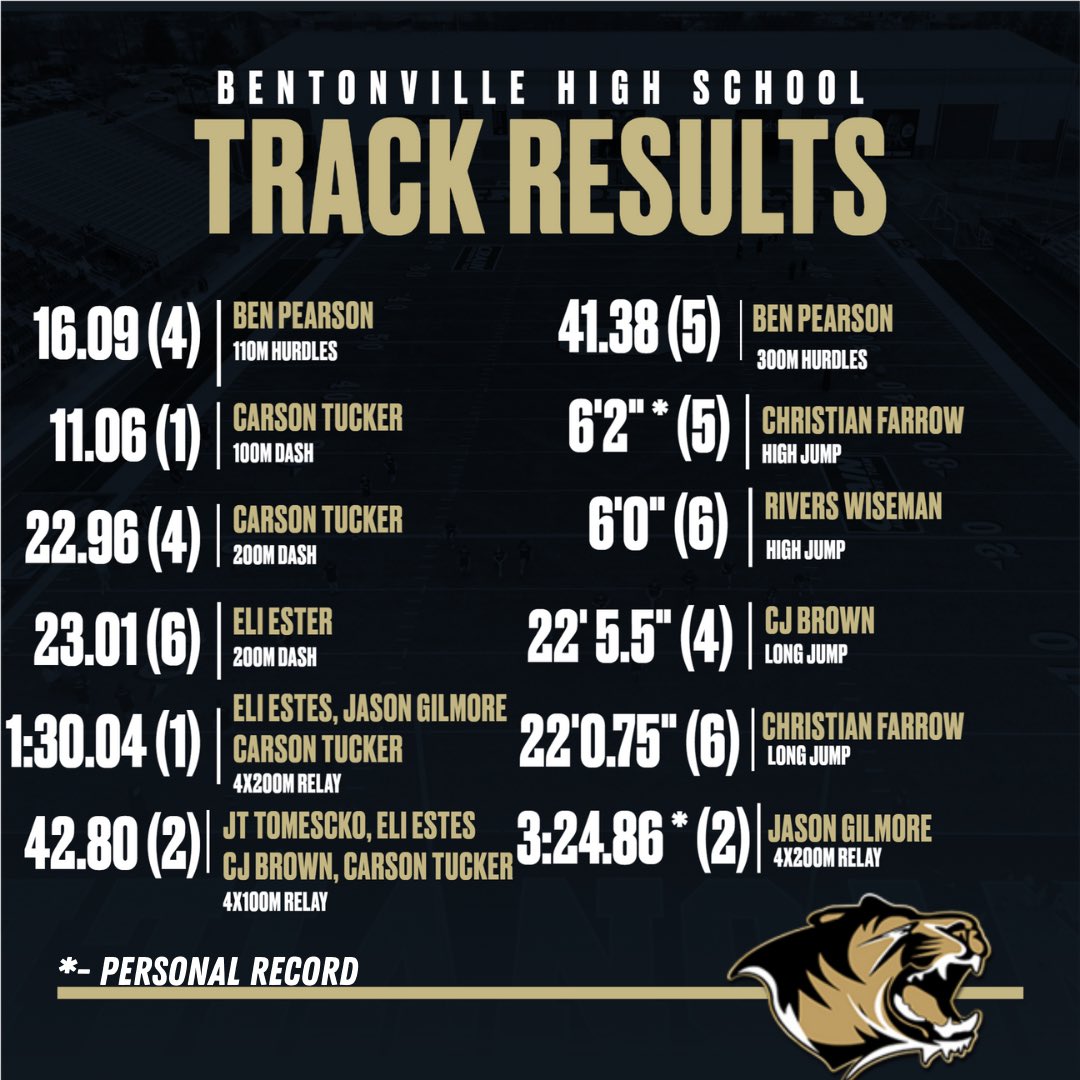 BvilleFB's tweet photo. Some results from our DUAL-Sport athletes who competed last Friday at the State Meet in Little Rock.

Congrats on finishing State Runner-Up this year! https://t.co/3d36688dqL