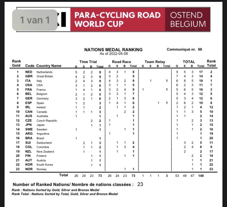 We wrote history in the past 4 days. Not bad to start the road to paris2024 with 12 medals &amp; 5 (!) victories. #worldcupostend #paracycling <a href="/BEParalympics/">Paralympic Team Belgium</a> <a href="/ParanteePsylos/">Parantee-Psylos vzw (volg ons verder @GsportVL)</a>