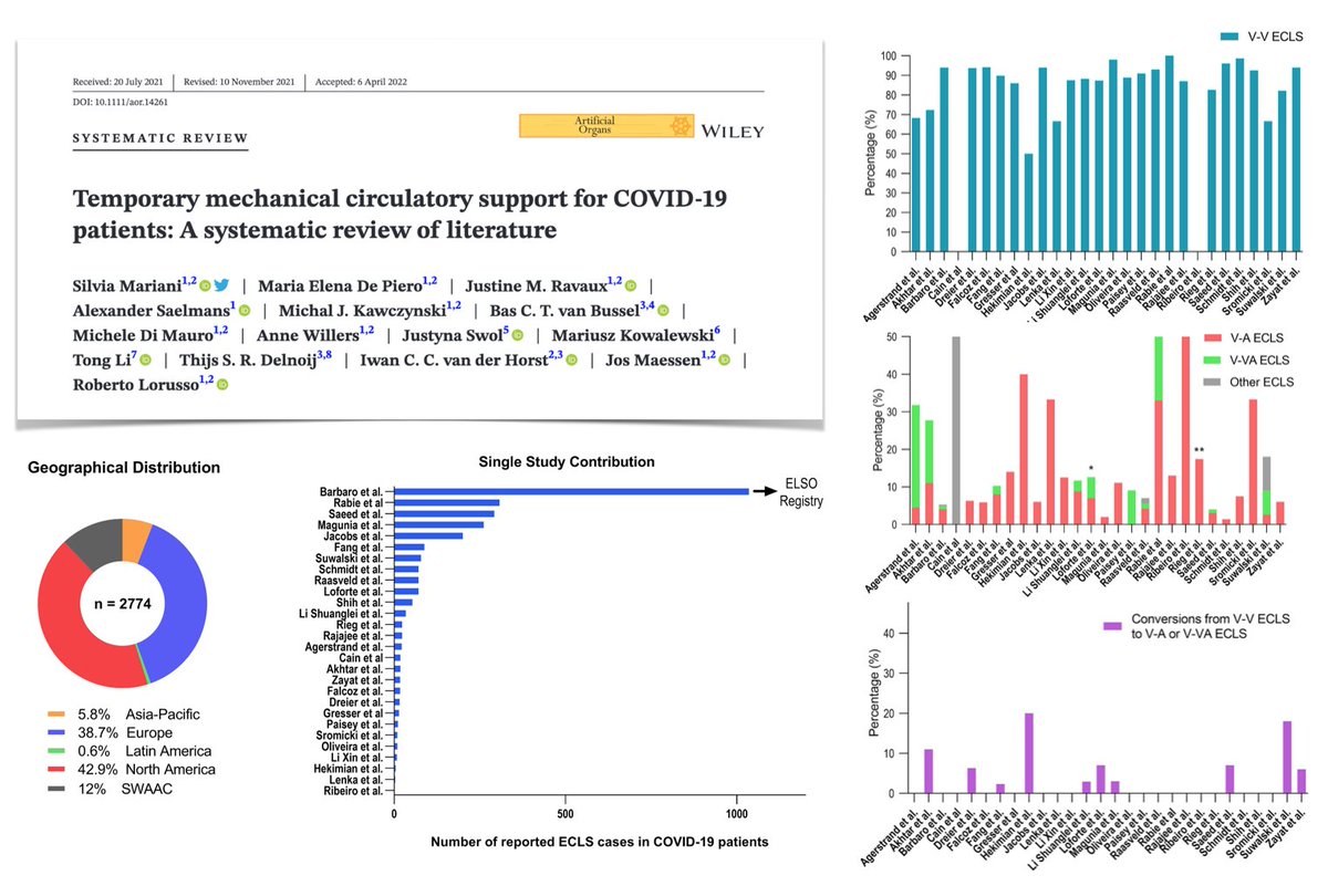 #MCS in #COVID19
♥︎ use of VA or hybrid #ECMO reported in 7.3% of pts with #SARSCoV2 requiring #ECLS, lower vs incidence of severe cardiocirculatory failure (underreported). Possible underuse might have negatively affected outcomes?
#FOAMcc #FOAMecmo 
📎 bit.ly/398l2db