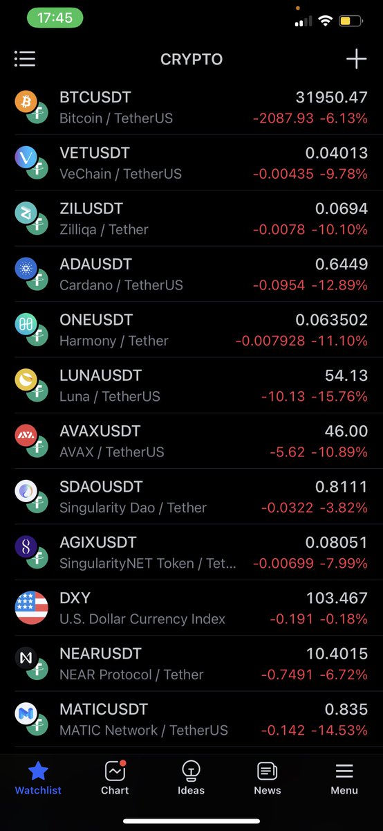 Blood on the streets 🩸 
#Crypto #cryptocurrency #cryptotrading #BTC #VET #ZIL #ada #HarmonyONE #LUNA #avax #agix #sdao #DXY